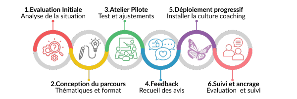 Infographie du processus sur mesure de la formation Manager Coach en entreprise : évaluation, conception, atelier pilote, feedback, déploiement, suivi.