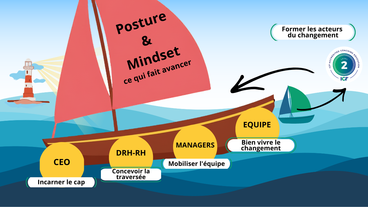 Schéma accompagnement du changement en entreprise Elty Coaching Genève — CEO, DRH, Managers, Équipes